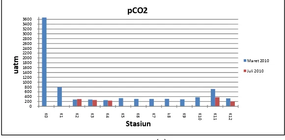 Tabel 1. Indeks Korelasi pCO2 dengan Parameter Oseanografi dan Karbon               Laut