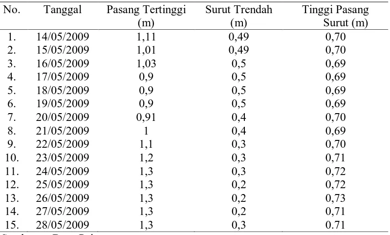 Tabel 4. Pasang tertinggi dan Surut terendah harian di perairan pantai Pandan 14 -  28 Mei 2009