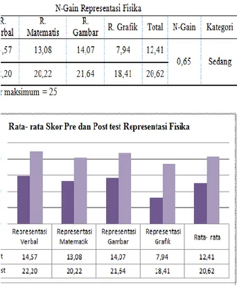 Tabel 1. Kriteria Peningkatan Kemampuan  Multirepresentasi Fisika Siswa  Nilai N-gain  Kriteria  g &gt; 0,7  gain tinggi  0,3 ≤ g ≤ 0,7  gain sedang  g ≤ 0,3  gain rendah            (Hake dalam Kristianingsih, 2010) 