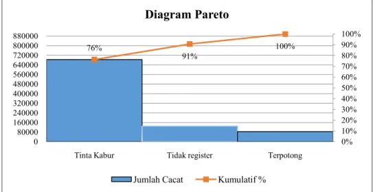 Diagram Pareto