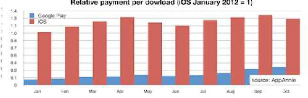 Grafik di atas menunjukkan bahwa pengguna iOS dalam melakukan suatu transaksi  pembayaran  dengan  rasio  1:1  yang  berarti  tiap  kali  pengguna  iOS  mendownload  di 