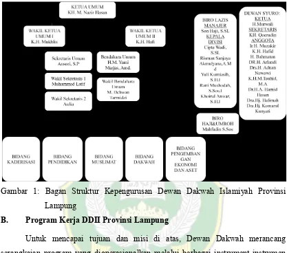 Gambar 1: Bagan Struktur Kepengurusan Dewan Dakwah Islamiyah Provinsi 