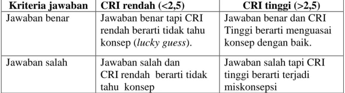 Tabel 3: Analisis Konsepsi Setiap Responden 