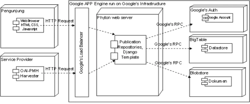 Figure 1. Deployment Diagram 