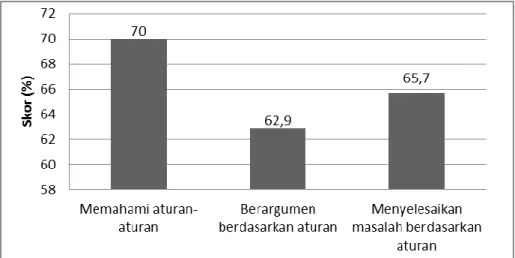 Gambar 4 Grafik rata-rata skor siswa pada indikator   keterampilan generik konsistensi logis 
