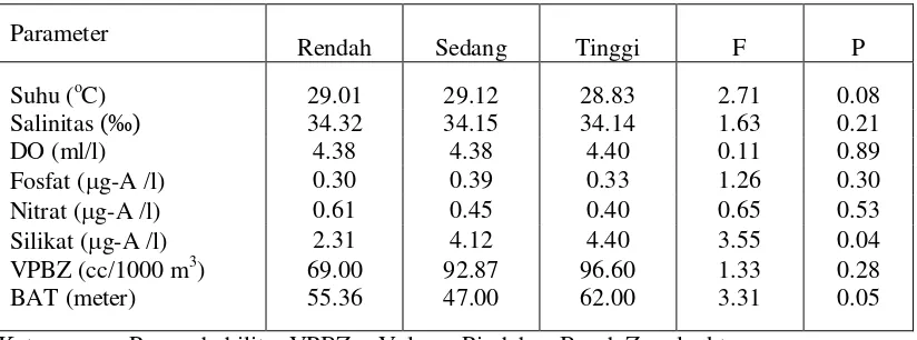 Tabel 1.  Nilai Rata-rata Parameter Fisika Kimia pada Masing-masing Kategori Relatif (Rendah, Sedang, Tinggi) Kandungan Klorofil-a di Permukaan Perairan Utara Irian Jaya Selama Musim Timur 