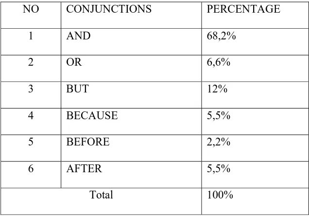 Table 3. the percentage of conjunctions in ten articles 