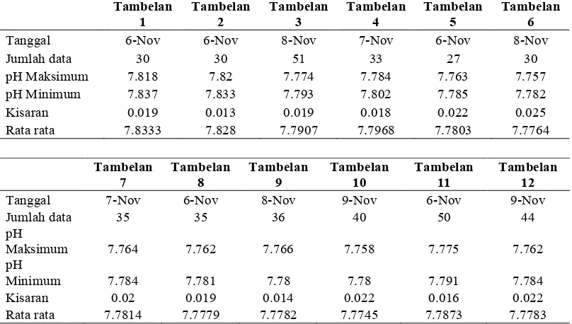 Tabel 6. Kisaran pH Perairan Kepulauan Tambelan dan sekitarnya, Tanggal  6 – 9                November 2010