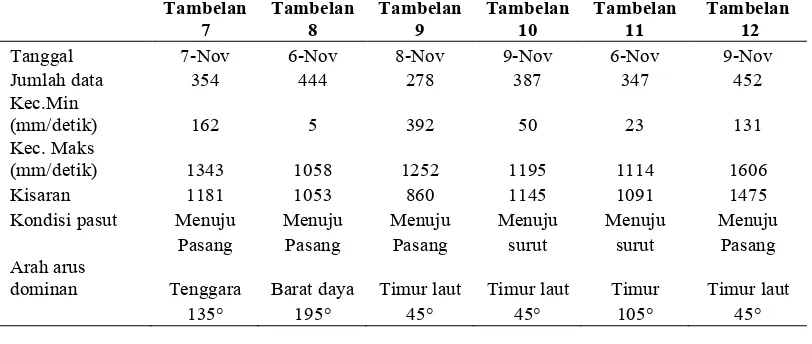 Gambar 3. Profil suhu Perairan Tambelan pada penelitian yang dilaksanakan Tanggal 6 hingga 9 November 2010 