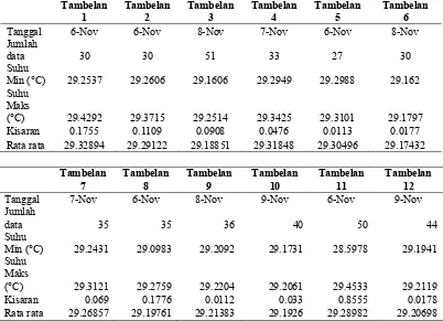 Tabel 2. Kisaran suhu Perairan Kepulauan Tambelan dan sekitarnya, Tanggal  6 – 9               November 2010Tambelan Tambelan Tambelan Tambelan Tambelan Tambelan