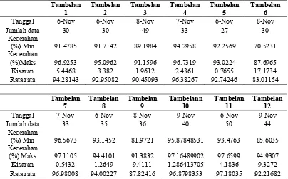Tabel 4. Kisaran kecerahan Perairan Kepulauan Tambelan dan sekitarnya, Tanggal  6– 9 November 2010Tambelan Tambelan Tambelan Tambelan Tambelan Tambelan 