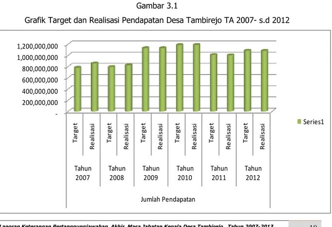 Grafik Target dan Realisasi Pendapatan Desa Tambirejo TA 2007- s.d 2012 