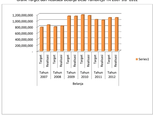 Grafik Target dan Realisasi Belanja Desa Tambirejo TA 2007 s.d  2012   Target    Realisasi  Prosent