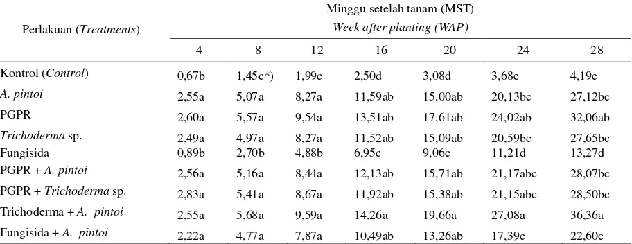 Tabel 1. Pertambahan tinggi tanaman lada (cm) pada perlakuan Trichoderma Table 1. Increment of plant height of black pepper (cm) on sp., PGPR dan A