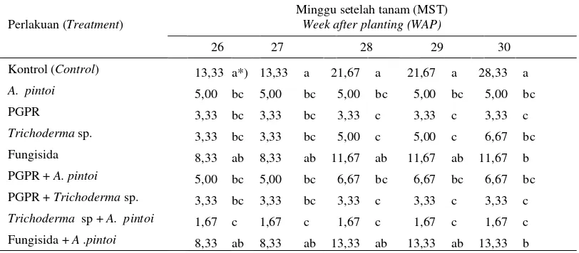 Tabel 3. Umur munculnya sulur tanaman lada pada perlakuan Trichoderma sp.               PGPR dan A.pintoi 