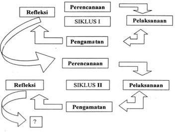 Gambar 1. Skema dalam Penelitian  Tindakan Kelas (Arikunto, dkk, 2006) 