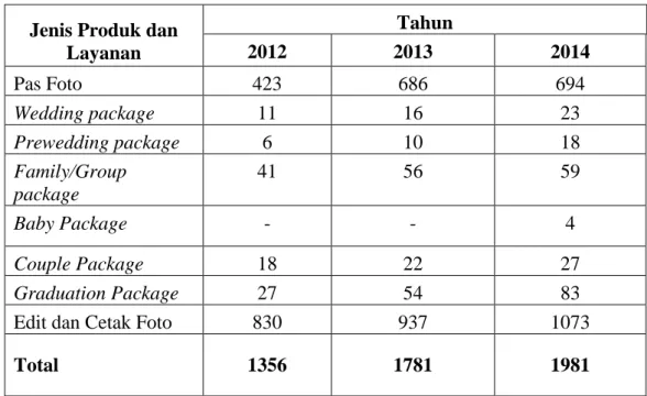 Tabel 1.4 Jumlah Konsumen yang Menggunakan Produk dan Layanan Skies  Photography Tahun 2012-2014 
