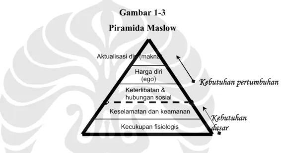 Gambar 1-3 Piramida Maslow