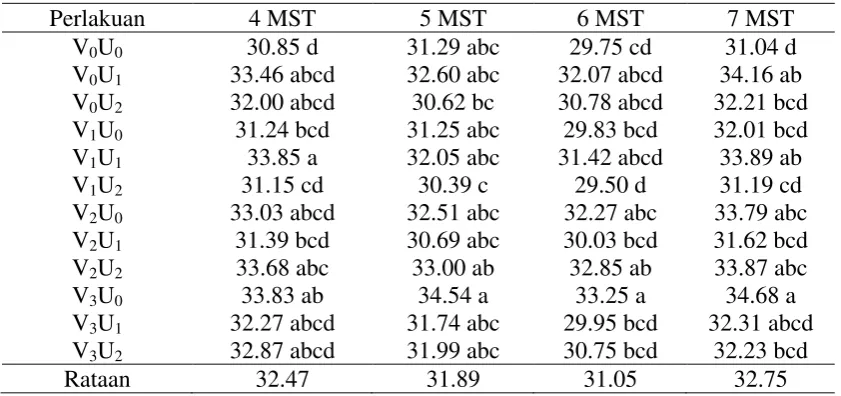 Gambar 1. Kurva pertumbuhan tinggi tanaman bawang merah pada 2 – 7 MST dengan pemberian vermikompos dan urin domba 