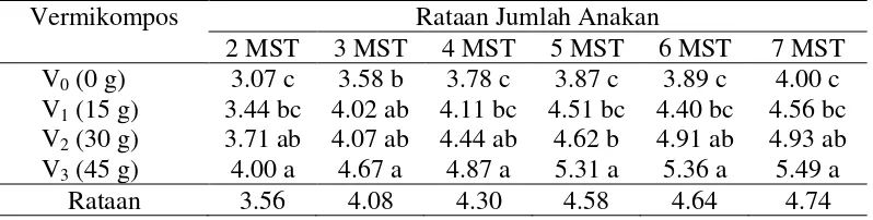 Tabel 3. Rataan jumlah anakan (anakan) bawang merah pada umur 2 - 7 MST dengan pemberian vermikompos