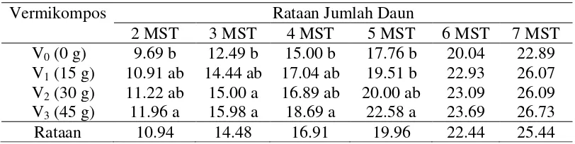 Tabel 5. Rataan jumlah daun bawang merah (helai) pada umur 2 – 7 MST pada perlakuan pemberian vermikompos