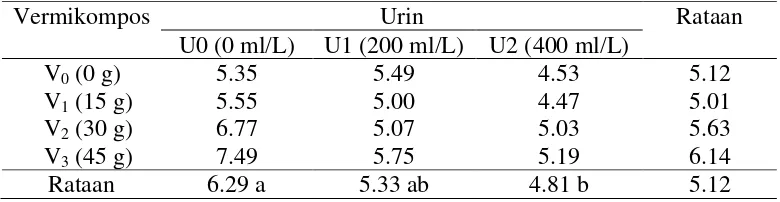 Tabel 7.  Rataan bobot basah umbi bawang merah (g) per sampel dengan 