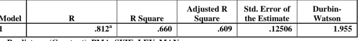 Tabel 4.8  Koefisien Determinasi  Model Summary b Model  R  R Square  Adjusted R Square  Std