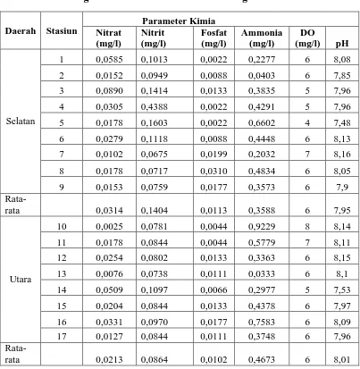 Tabel 1. Hasil Pengukuran Parameter Kimia Oseanografi 