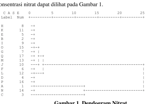 Gambar 2. Dendogram Nitrit 