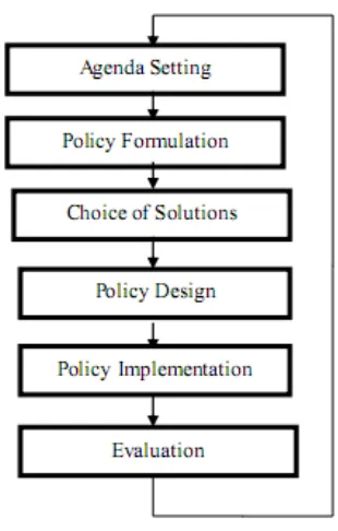 Gambar siklus kebijakan model Anderson 
