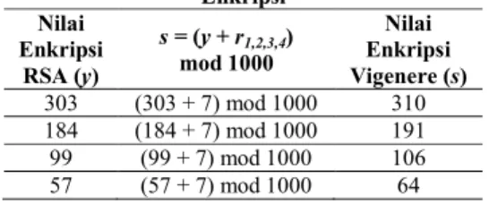 Tabel 11 : Nilai Hasil Enkripsi Vigenere Cipher  Enkripsi  Nilai  Enkripsi  RSA (y)  s = (y + r 1,2,3,4 ) mod 1000  Nilai  Enkripsi  Vigenere (s)  303  (303 + 7) mod 1000  310  184  (184 + 7) mod 1000  191  99  (99 + 7) mod 1000  106  57  (57 + 7) mod 1000