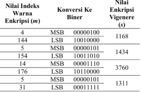 Tabel  6  :  Gabungan  2  Nilai  Suatu  Piksel  Menjadi 2 Byte  Nilai Indeks  Warna  Enkripsi (m)  Konversi Ke Biner  Nilai  Enkripsi Vigenere  (s)  4  MSB  00000100  1168  144  LSB  10010000  5  MSB  00000101  1434  154  LSB  10011010  14  MSB  00001110  