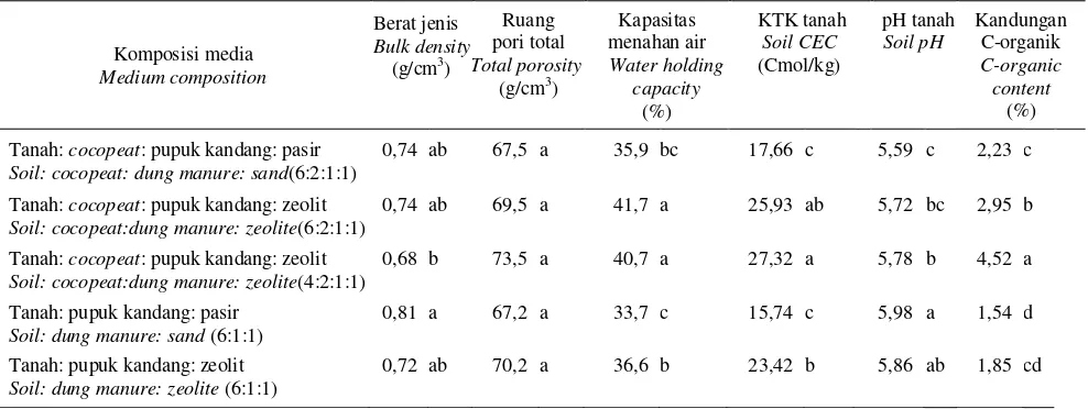 Tabel 2. Sifat dari komposisi media yang digunakan dalam aklimatisasi planlet karet. Table 2