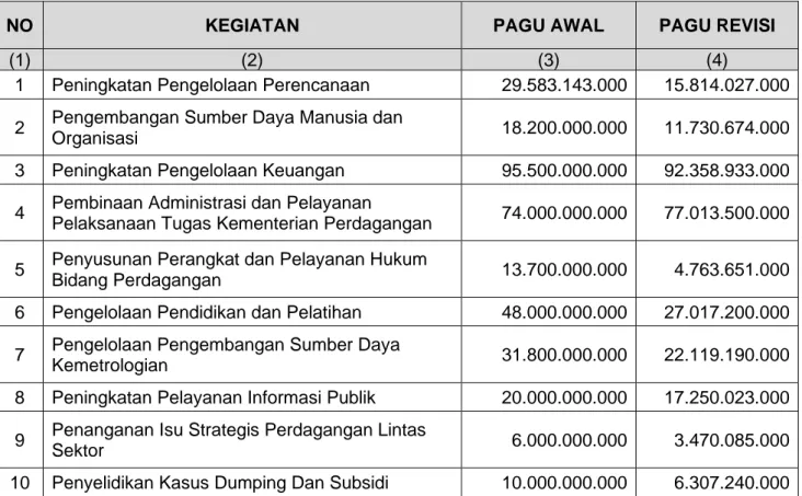Tabel 2-1 Pagu Anggaran Sekretariat Jenderal Tahun 2020  