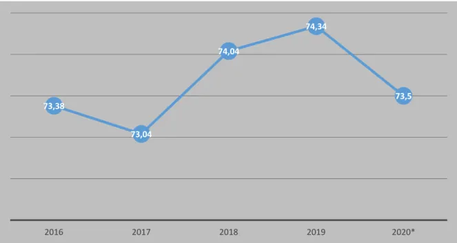 Tabel 3-1 Perkembangan Nilai Hasil Evaluasi SAKIP Kementerian Perdagangan   Tahun 2016-2020 
