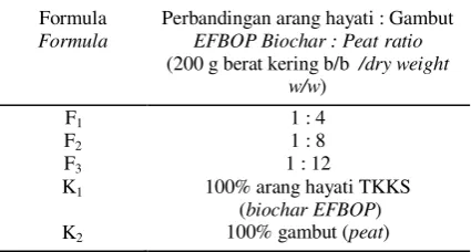Table 1. Composition  of  tested carrier formula  