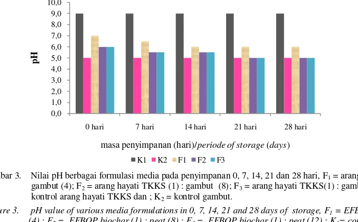 Gambar 3.    Nilai pH berbagai formulasi media pada penyimpanan 0, 7, 14, 21 dan 28 hari, F1 = arang hayati TKKS (1) :  