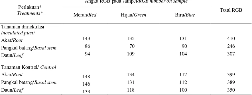 Table 4.   Semi-quantitative observations of Ganoderma sp.  infection rate detection with serological device based on                  RGB number  in greenhouse scale