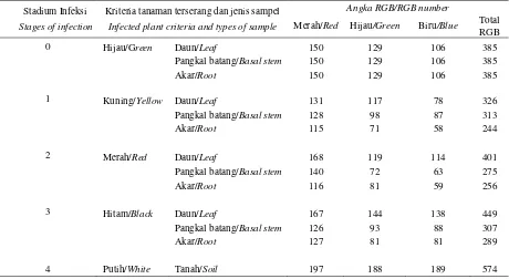 Table 5.  Semi-quantitative observations of  Ganoderma sp. infection  rate  detection  with  serological  device  based  on  the                number of RGB on the field scale