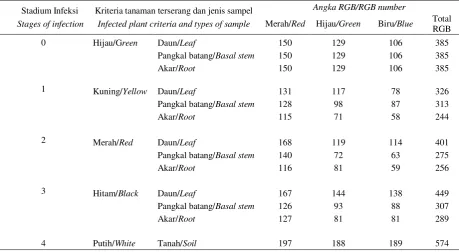 Table 5.  Semi-quantitative observations of  Ganoderma sp. infection  rate  detection  with  serological  device  based  on  the                number of RGB on the field scale
