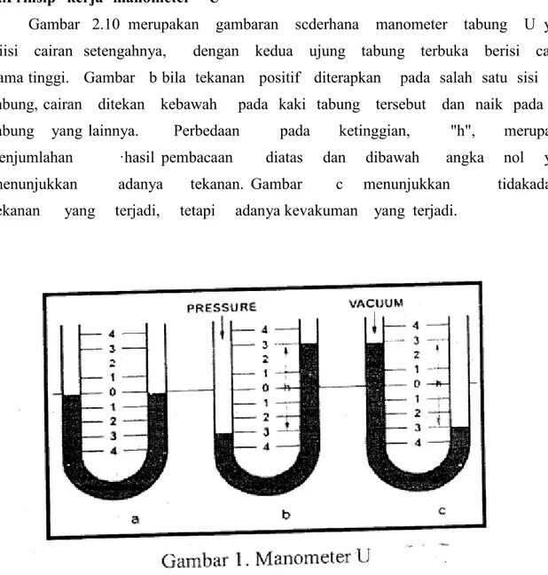 Gambar   2.10  merupakan    gambaran    scderhana    manometer    tabung    U  yang  diisi   cairan  setengahnya,     dengan   kedua   ujung   tabung   terbuka   berisi   cairan    sama tinggi