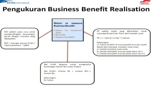 Gambar 7 Pengukuran  Business Benefit Realisation 