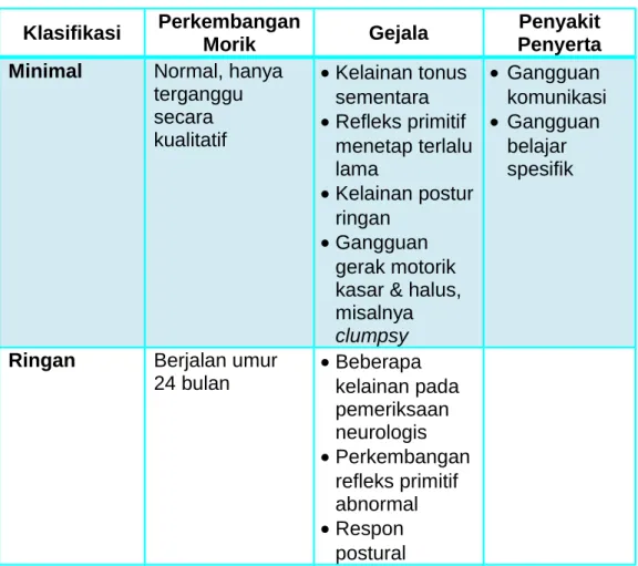 Tabel 1. Klasifikasi CP berdasarkan Derajat Penyakit 1 Klasifikasi Perkembangan 