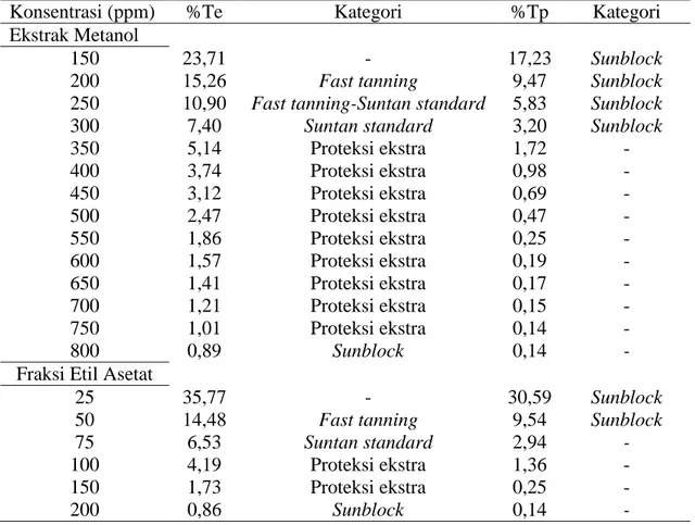 Tabel 2. Hasil Aktivitas Tabir Surya Akar Bandotan dalam Persentase Transmisi Eritema  dan Pigmentasi 