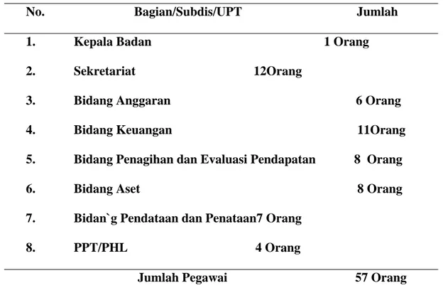 Tabel 2.1 Jumlah pegawai Jumlah Pegawai di Badan Peengelolaan  Keuangan Pendapatan dan Aset daerah Kabupaten Tapanuli Utara       No