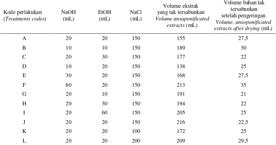 Tabel 1. Optimasi proses saponifikasi CPO dengan variasi volume NaOH, etanol dan NaCl