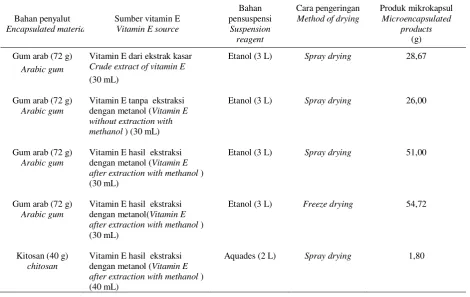 Tabel  2. Rendemen produk mikrokapsul vitamin E hasil ekstraksi dari CPO Table 2.  Yield of microcapsulated  of  vitamin E extracted  from CPO 