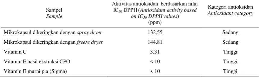 Tabel 4. Aktivitas antioksidan vitamin E dalam mikroenkapsul yang disalut dengan bahan penyalut gum Arab