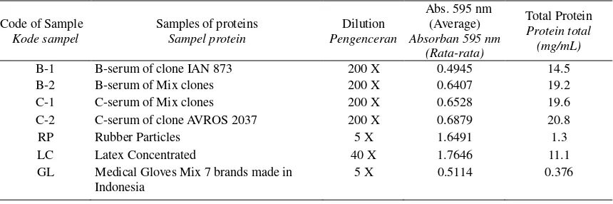Table 1. Quantity of proteins in the different samples of natural rubber latex and gloves