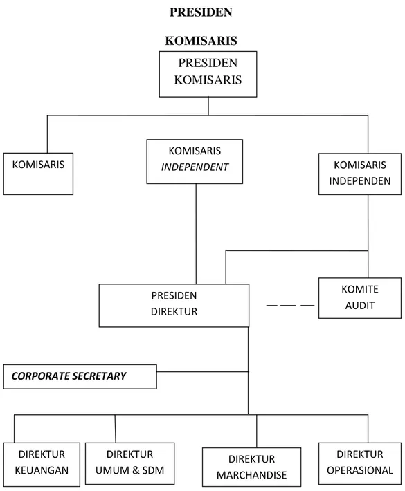 Gambar 1. Struktur Organisasi Ramayana DEWAN KOMISARIS